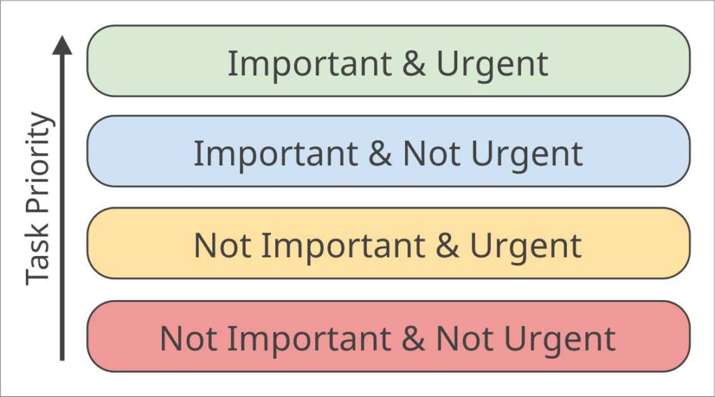 Tasks priority urgent - important matrix